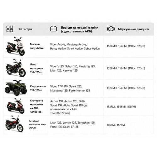 Аккумулятор гелевый, 5Аh-YTX12N5-3B (индикатор) OUTDO