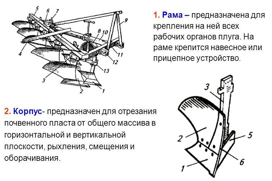 схема плуга (рама и корпус)