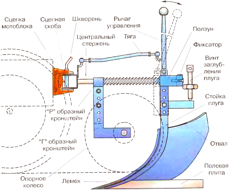 конструкция плуга (схема)