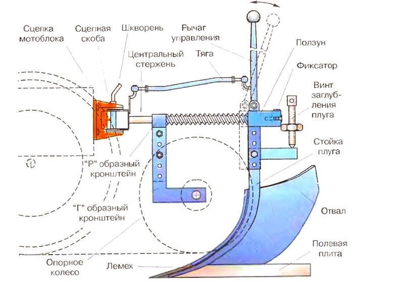 схема навесного плуга для мотоблока