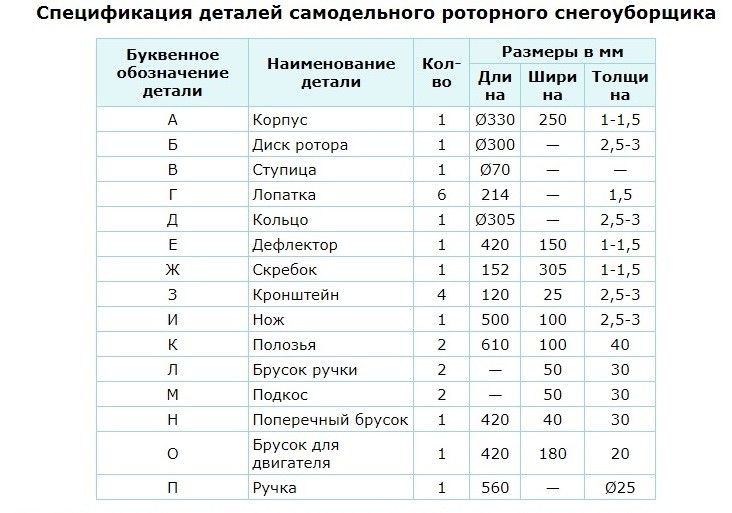 таблица деталей роторного самодельного снегоуборщика