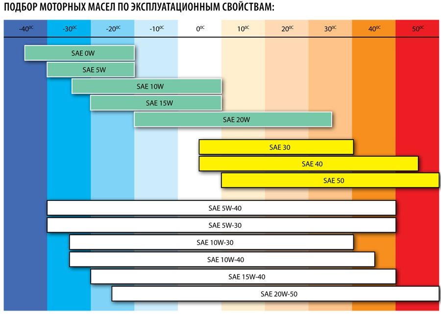 классификация масел SAE