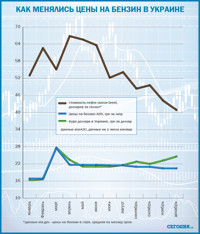 график изменения цен на бензин 